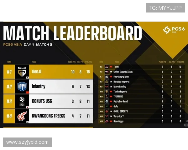 深圳篮球队在洲际杯积分榜上以64分稳居第一名引发关注 深圳篮球队在洲际杯积分榜上以64分稳居第一名引发关注