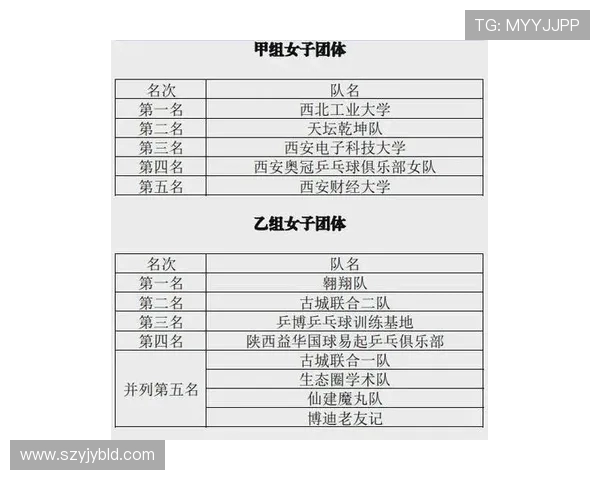 西安乒乓球队夺得最新乒乓球速度排行榜前十名的荣耀 西安乒乓球队夺得最新乒乓球速度排行榜前十名的荣耀